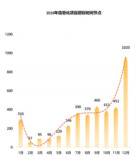 2019医疗信息化中标数据分析,最高中标金额近1.2亿元,三级医院需求占六成