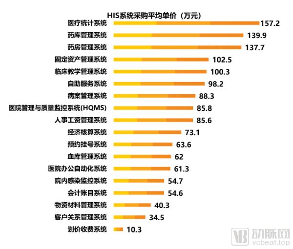 2019医疗信息化中标数据分析,最高中标金额近1.2亿元,三级医院需求占六成