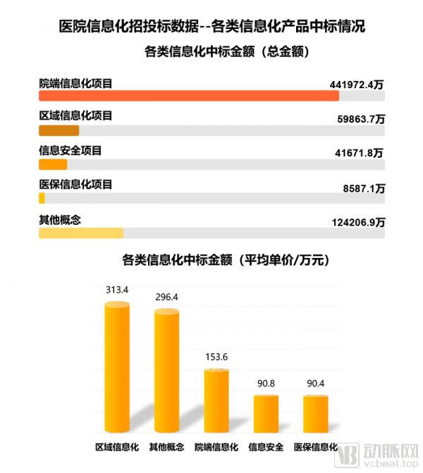 2019医疗信息化中标数据分析,最高中标金额近1.2亿元,三级医院需求占六成