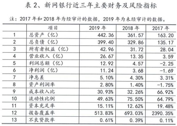 复盘新网银行的2019:大赚11亿不良率翻倍 ,到底踩了多少雷?