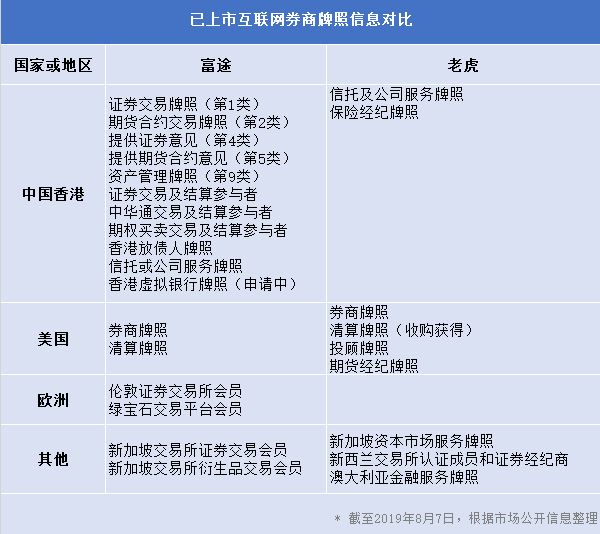 富途老虎全面解析：激战之后，谁更具增长潜力