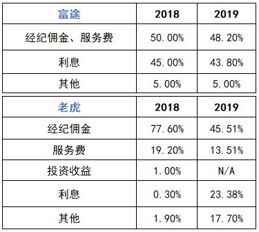 富途老虎全面解析：激战之后，谁更具增长潜力
