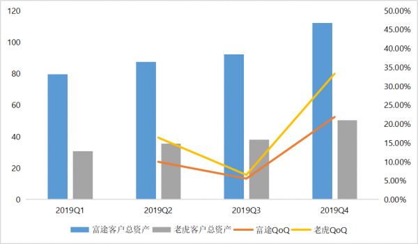 富途老虎全面解析：激战之后，谁更具增长潜力