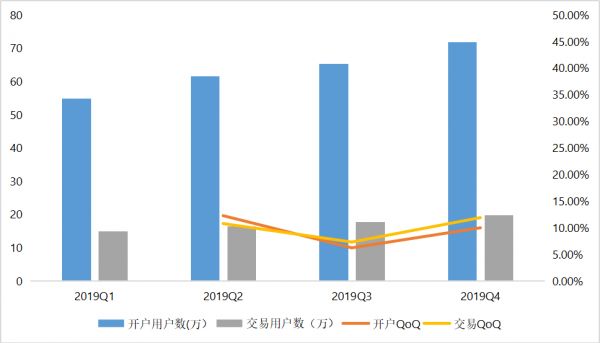 富途老虎全面解析：激战之后，谁更具增长潜力