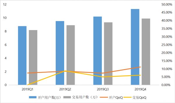 富途老虎全面解析：激战之后，谁更具增长潜力