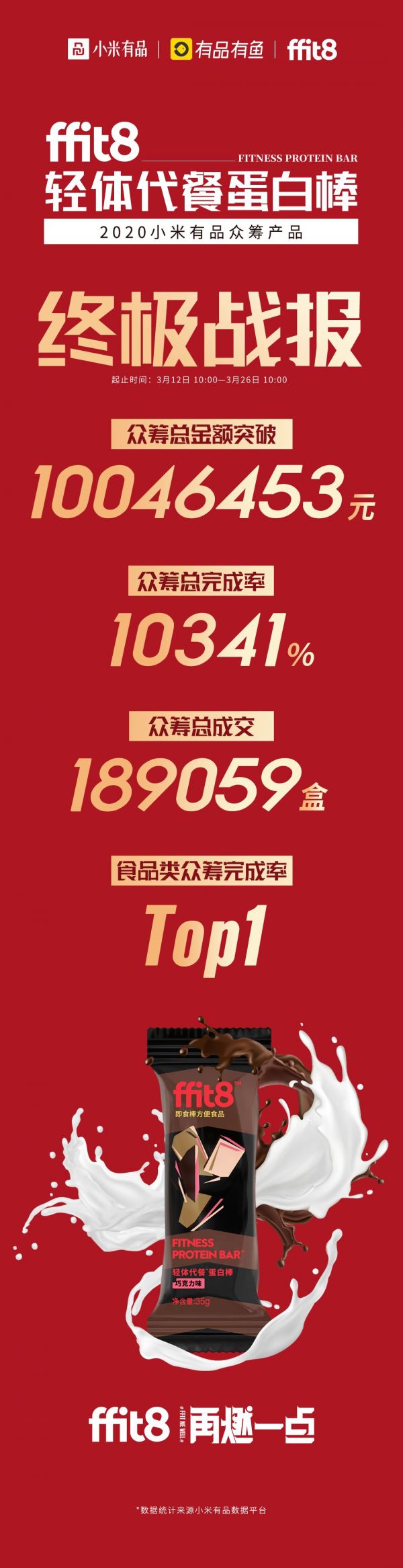 ffit8 轻体代餐 14 天卖出 19 万盒,代餐棒的拐点可能提前到了