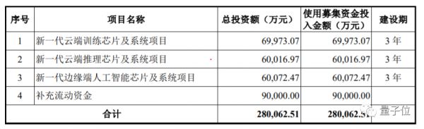 去年亏11亿的寒武纪拟科创板募资28亿：三年总营收5.68亿，99%客户来自国内