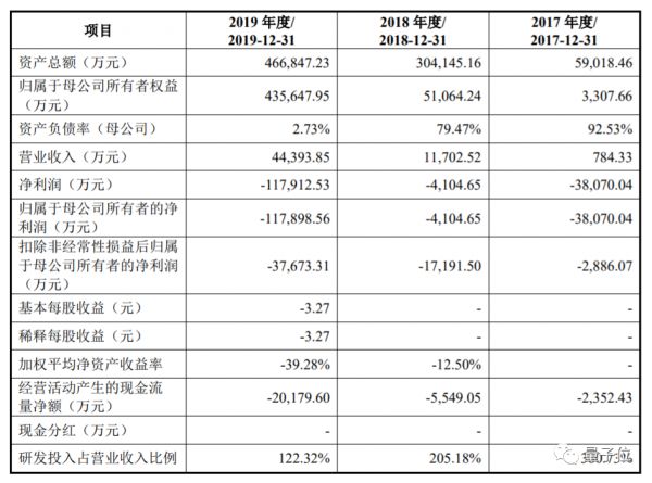 去年亏11亿的寒武纪拟科创板募资28亿：三年总营收5.68亿，99%客户来自国内