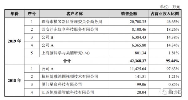 去年亏11亿的寒武纪拟科创板募资28亿：三年总营收5.68亿，99%客户来自国内