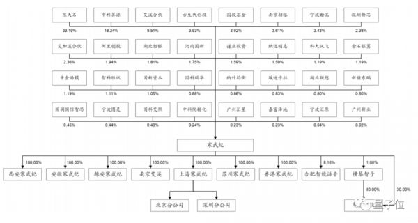 去年亏11亿的寒武纪拟科创板募资28亿：三年总营收5.68亿，99%客户来自国内