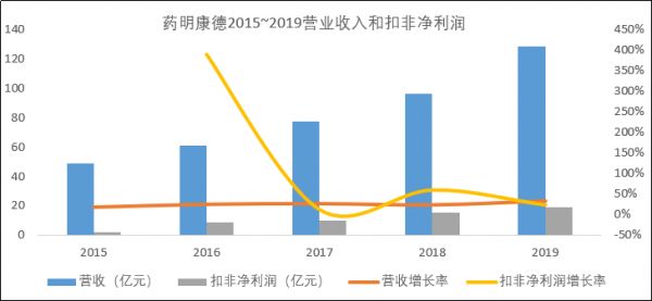 药明康德:医药行业蓬勃发展催生出的医药研发服务巨擘!