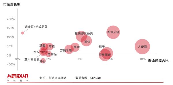 你为螺蛳粉和自嗨锅上头了吗? 探秘方便速食赛道