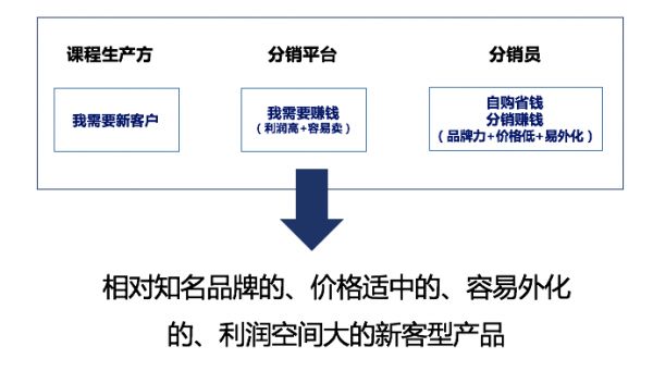 知识付费分销平台是怎样赚钱的？