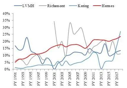 连续28年增长后,顶奢爱马仕也遇到了中年危机?