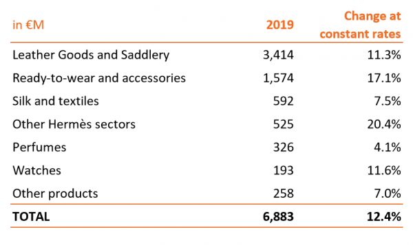 连续28年增长后,顶奢爱马仕也遇到了中年危机?