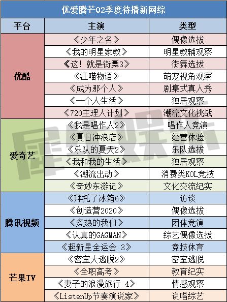 同题PK,强强对决,优爱腾芒Q2网综的攻守战