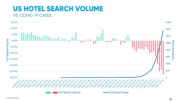 旅游品牌缩减搜索广告投放,为出不了门的“流量”付费意义在哪?