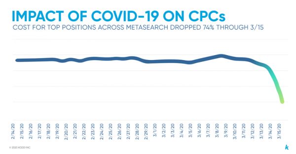 旅游品牌缩减搜索广告投放,为出不了门的“流量”付费意义在哪?