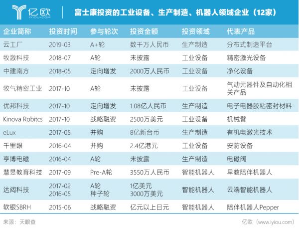 揭秘隐形投资巨头富士康的资本版图