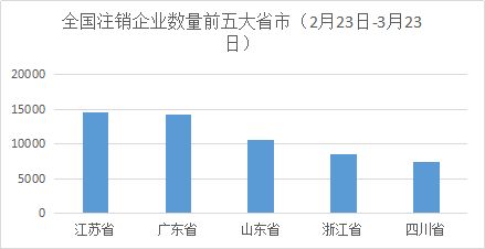 过去30天,12万7千家企业被注销了