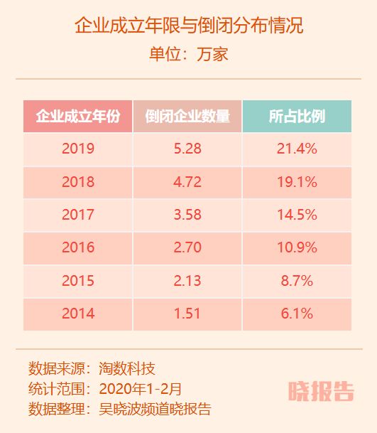 过去30天,12万7千家企业被注销了