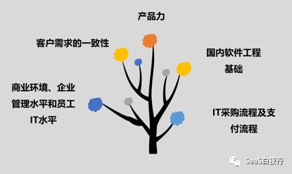 SaaS在国内为何这么困难？产品力不足是关键瓶颈