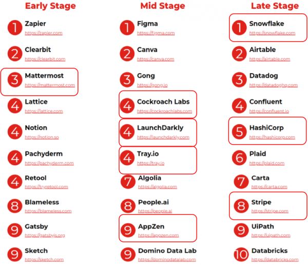 独家 | 解密红点创投企服赛道投资图谱