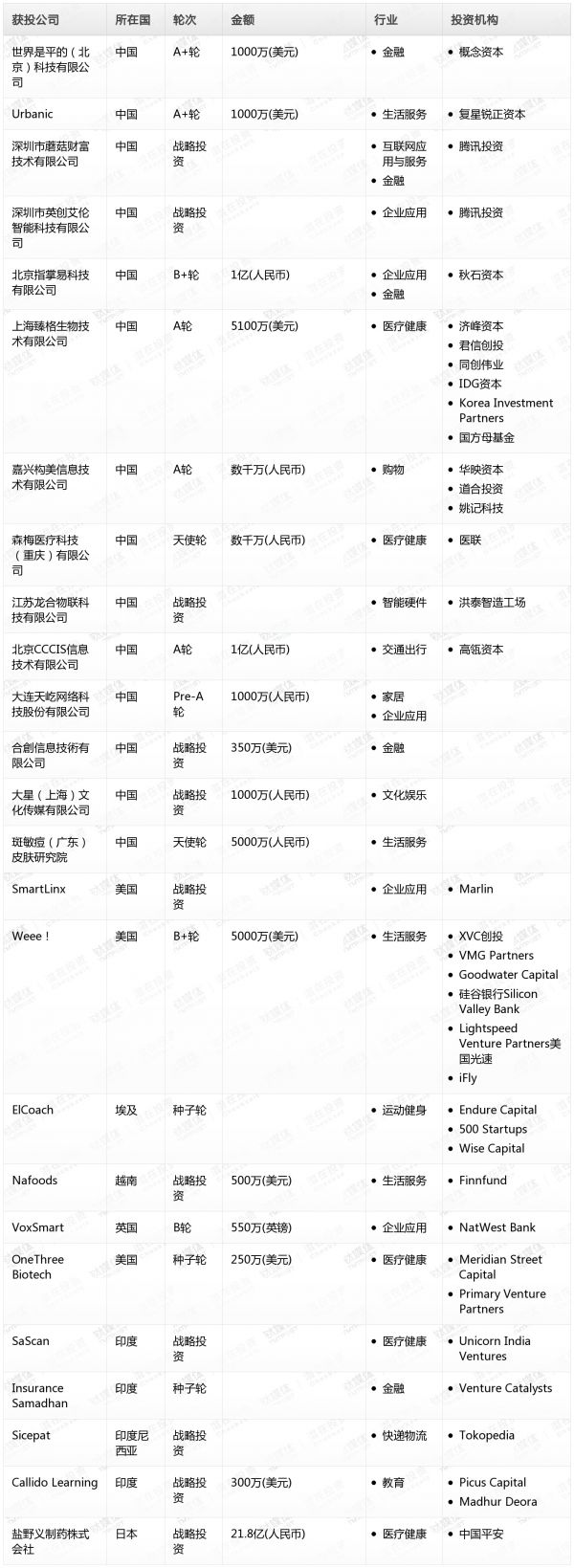 [投融资事件列表]