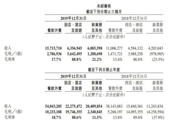 美团2019年到店、酒旅营收223亿,受疫情影响一季度预亏