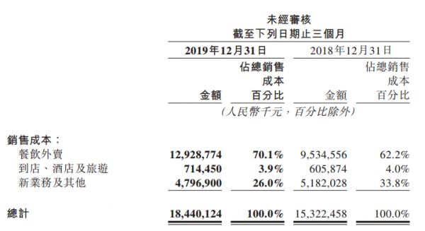 美团2019年到店、酒旅营收223亿,受疫情影响一季度预亏