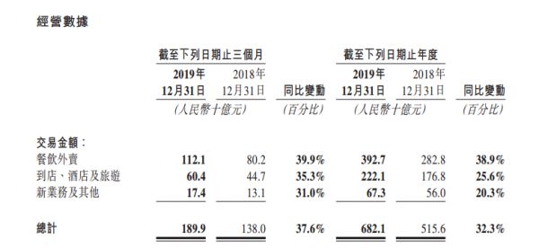 美团2019年到店、酒旅营收223亿,受疫情影响一季度预亏