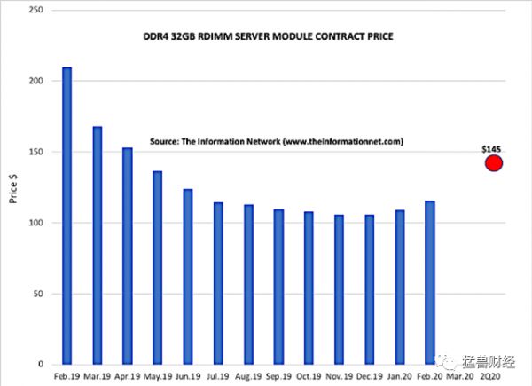 新冠病毒催热云服务器市场,哪些公司迎来机会?