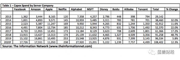 新冠病毒催热云服务器市场,哪些公司迎来机会?