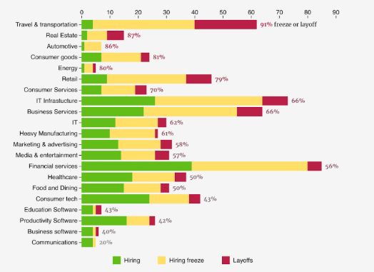 硅谷初创企业裁员潮已经开始,这些领域正遭受重创