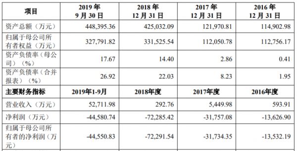 首家“新三板+H+A”公司诞生:君实生物四年亏超19亿,PD-1产品面临白热化竞争