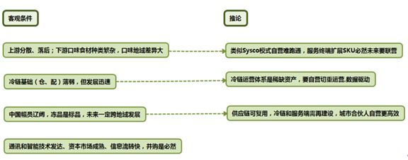 梧桐树资本董帅：从中美日产业结构差异，看冻品B2B行业的商业模式迭代