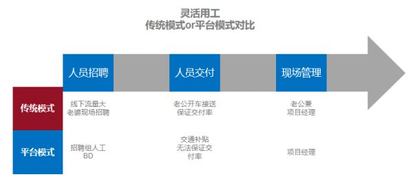 风口下的灵活用工，是大势所趋还是吹出来的泡沫？