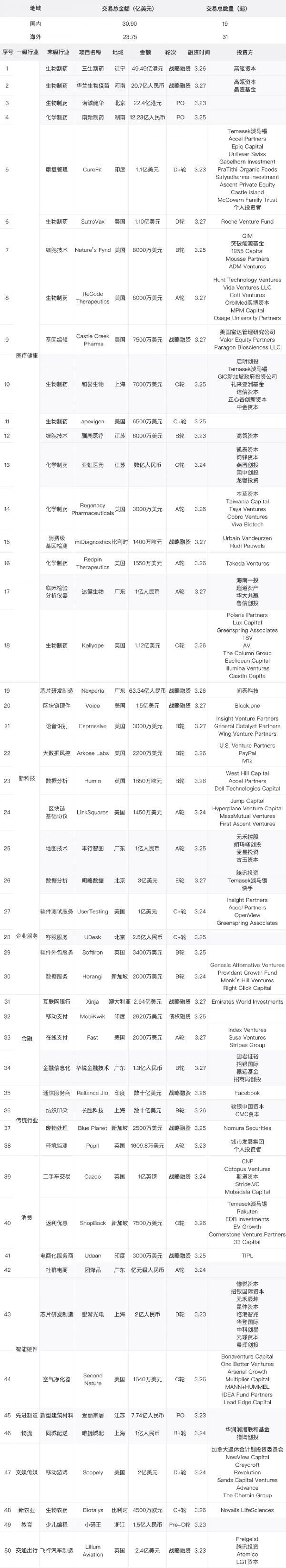 高瓴资本高频增持创新药、血液制品等领域,周统计出手超10亿美元