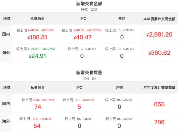 高瓴资本高频增持创新药、血液制品等领域,周统计出手超10亿美元