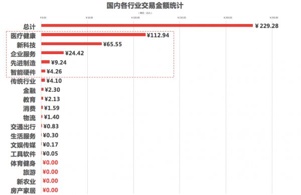高瓴资本高频增持创新药、血液制品等领域,周统计出手超10亿美元