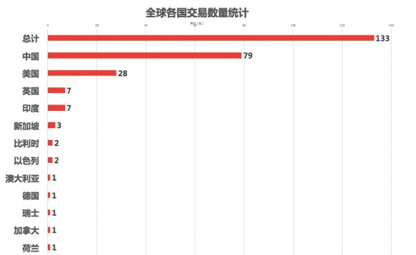 高瓴资本高频增持创新药、血液制品等领域,周统计出手超10亿美元