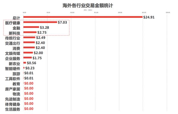 高瓴资本高频增持创新药、血液制品等领域,周统计出手超10亿美元