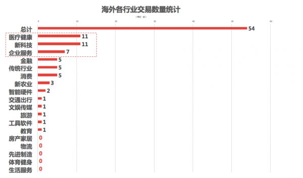 高瓴资本高频增持创新药、血液制品等领域,周统计出手超10亿美元