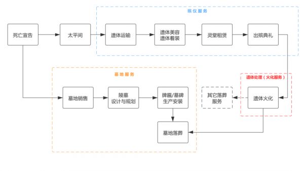 火化、堆肥、化尸水：你的尸体如何成为这些公司的商业故事