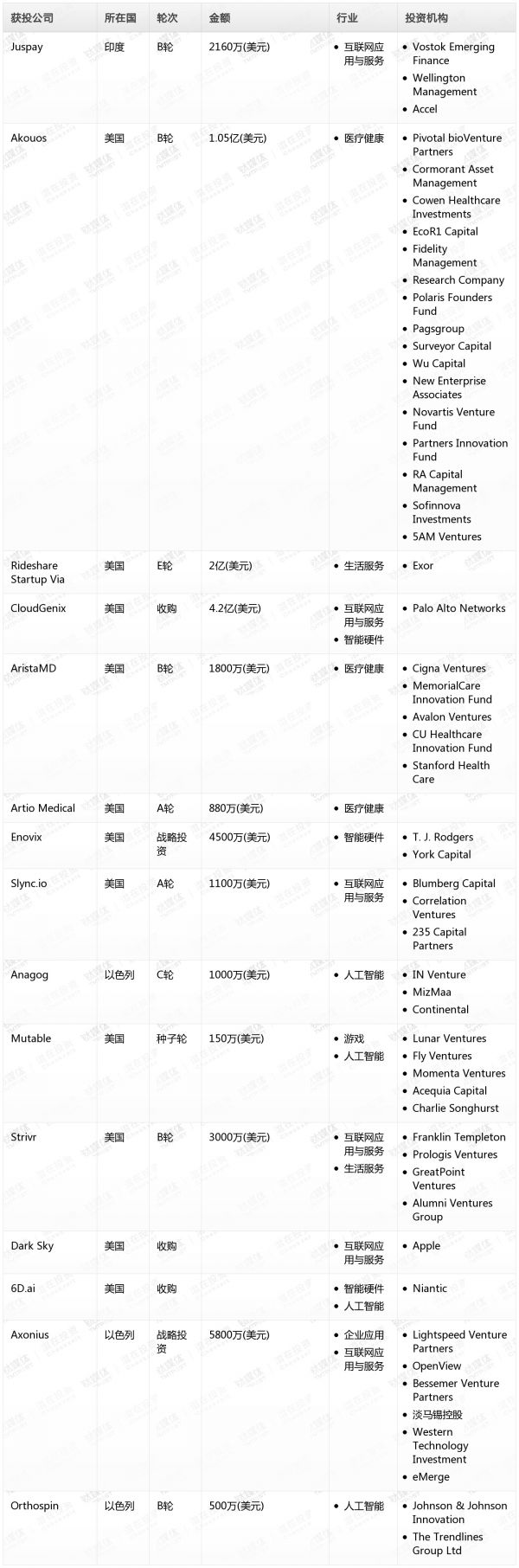 [投融资事件列表]