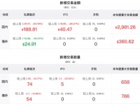 高瓴资本高频增持创新药、血液制品等领域，周统计出手超10亿美元