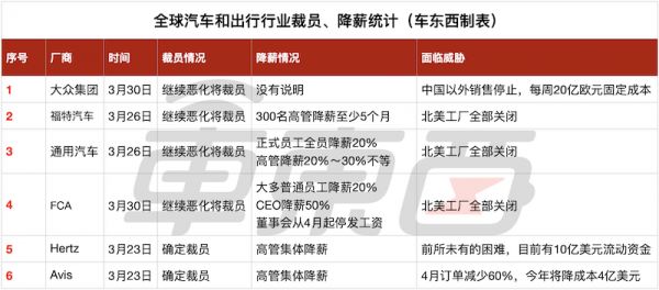 欧美车企的艰难时刻：大众日亏22亿或被迫裁员，停工致欧洲110万人受影响
