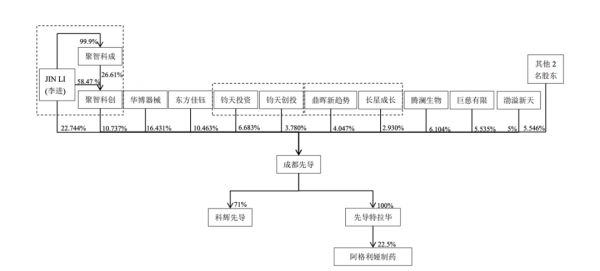 成都先导科创板IPO昨起申购:创新药“种子库”是否会迎来巨头反扑