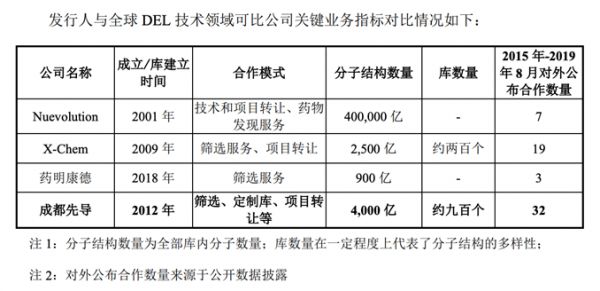 成都先导科创板IPO昨起申购:创新药“种子库”是否会迎来巨头反扑