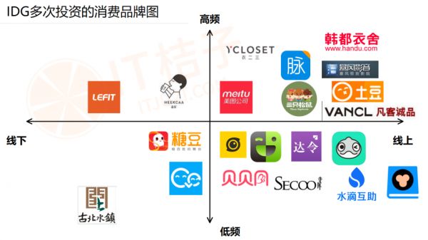 连续投资 3 次或更多,那些被 IDG 重注的公司现在发展如何?
